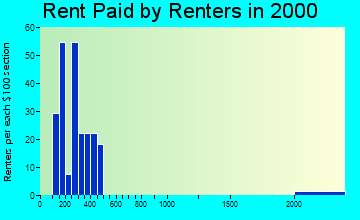 51544 rent paid by renters