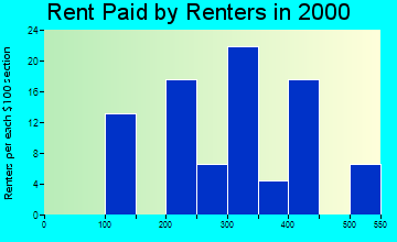 51548 rent paid by renters