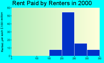 51552 rent paid by renters