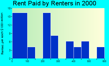 51553 rent paid by renters