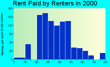 51555 rent paid by renters