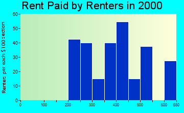51559 rent paid by renters