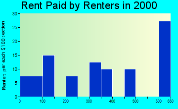 51561 rent paid by renters