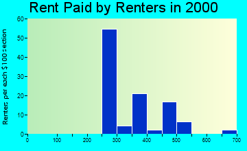 51563 rent paid by renters