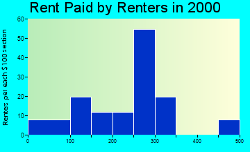 51564 rent paid by renters