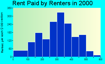51566 rent paid by renters