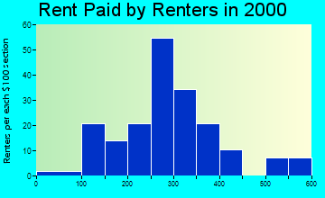 51570 rent paid by renters