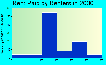 51572 rent paid by renters