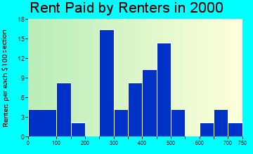 51575 rent paid by renters