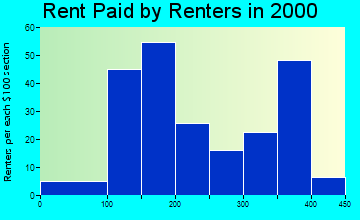51577 rent paid by renters