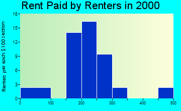 51636 rent paid by renters