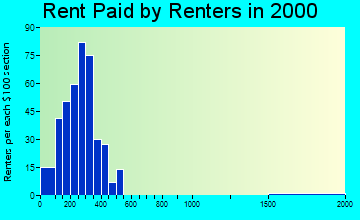 51640 rent paid by renters