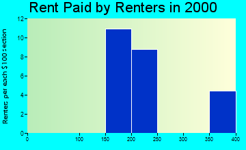 51647 rent paid by renters