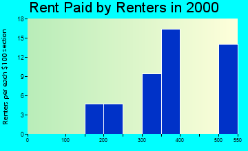 51654 rent paid by renters