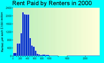 52001 rent paid by renters