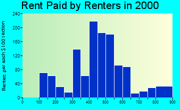 52003 rent paid by renters