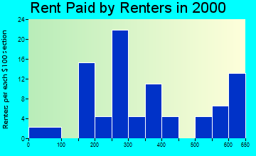 52030 rent paid by renters