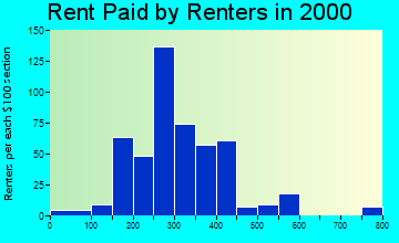 52031 rent paid by renters