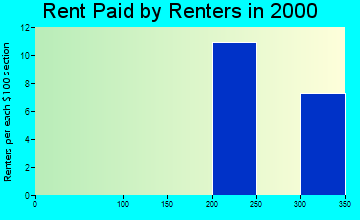 52036 rent paid by renters