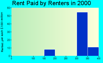 52039 rent paid by renters