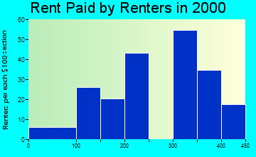 52041 rent paid by renters