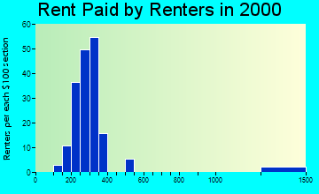 52042 rent paid by renters