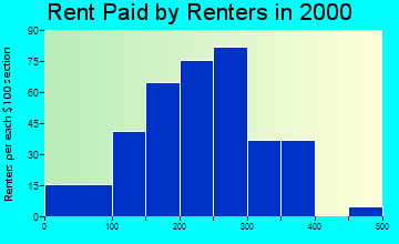 52043 rent paid by renters