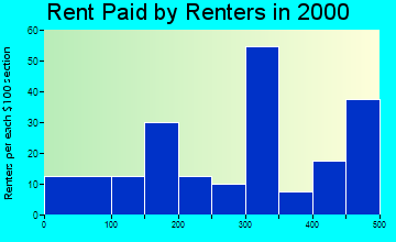 52045 rent paid by renters
