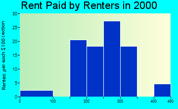 52047 rent paid by renters