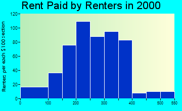 52052 rent paid by renters