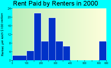 52053 rent paid by renters