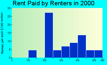 52054 rent paid by renters