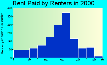 52057 rent paid by renters