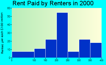 52064 rent paid by renters