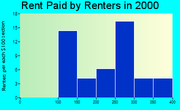52065 rent paid by renters