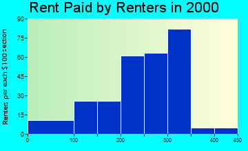 52069 rent paid by renters
