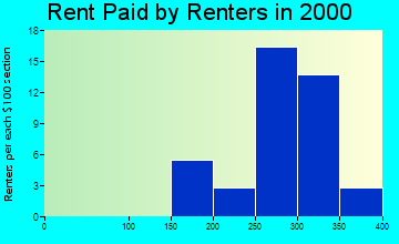 52074 rent paid by renters