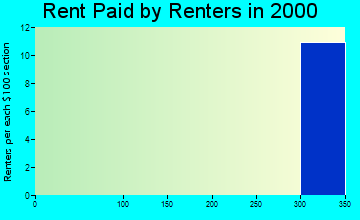 52075 rent paid by renters