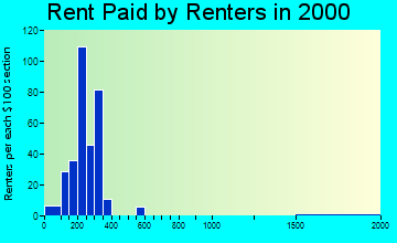 52076 rent paid by renters