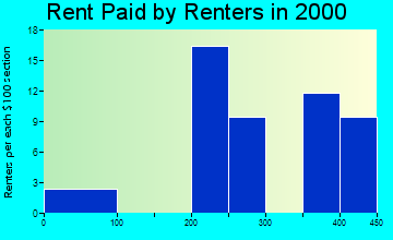 52078 rent paid by renters