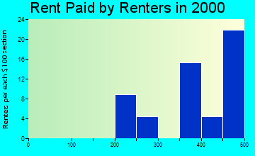 52079 rent paid by renters