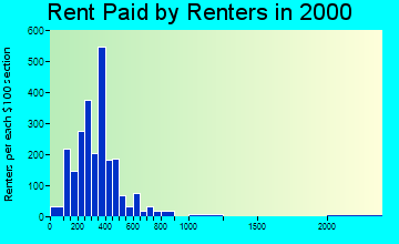 52101 rent paid by renters