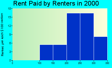 52133 rent paid by renters