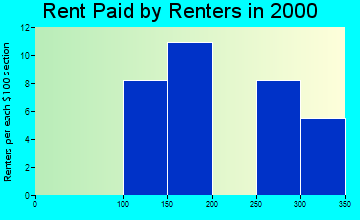 52134 rent paid by renters