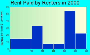 52135 rent paid by renters