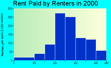 52136 rent paid by renters