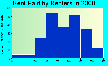 52141 rent paid by renters