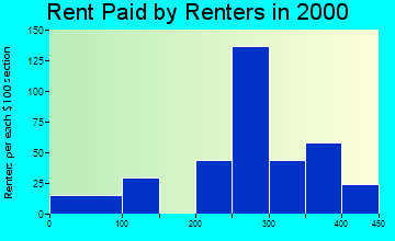 52142 rent paid by renters