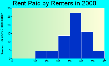 52144 rent paid by renters