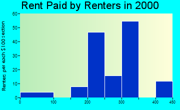52146 rent paid by renters